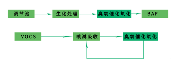 RCO臭氧催化劑