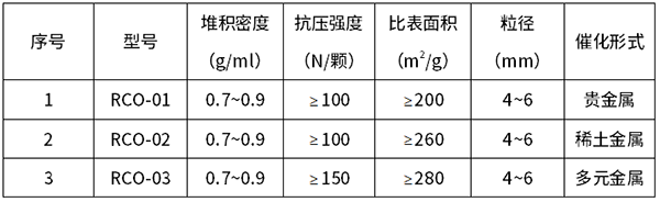 RCO臭氧催化劑