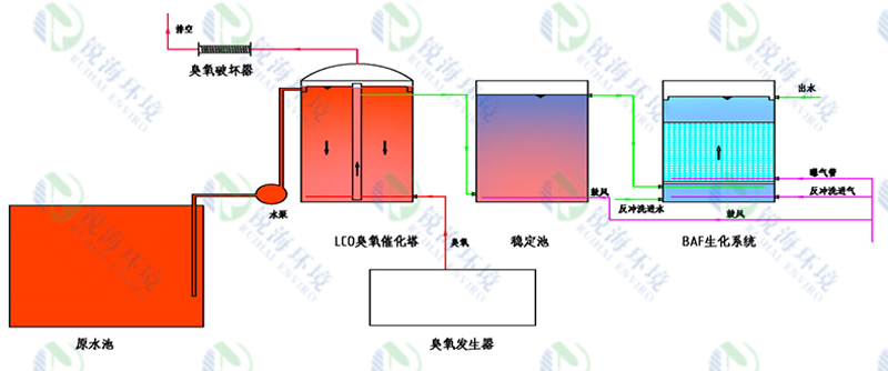 RCO臭氧催化劑